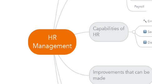 Mind Map: HR Management