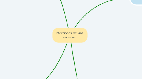 Mind Map: Infecciones de vías  urinarias.