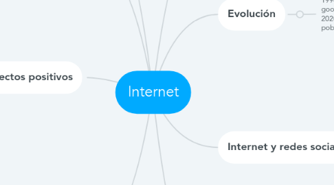 Mind Map: Internet