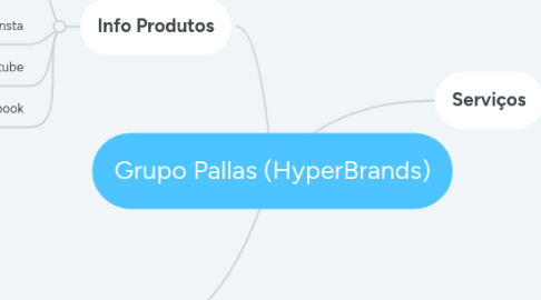 Mind Map: Grupo Pallas (HyperBrands)