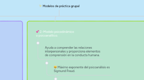 Mind Map: Modelos de práctica grupal