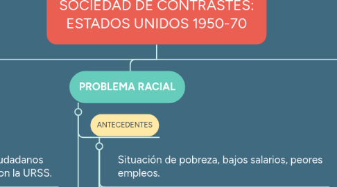 Mind Map: SOCIEDAD DE CONTRASTES: ESTADOS UNIDOS 1950-70