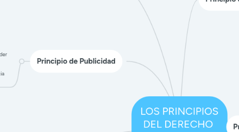 Mind Map: LOS PRINCIPIOS DEL DERECHO  TRIBUTARIO