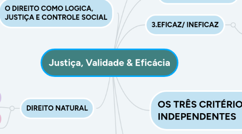 Mind Map: Justiça, Validade & Eficácia