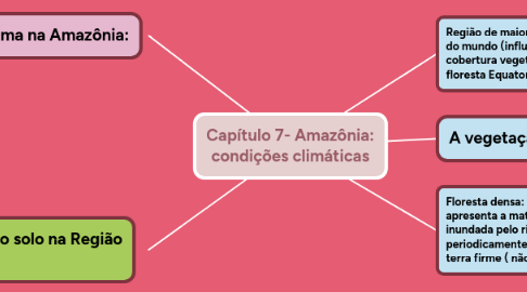 Mind Map: Capítulo 7- Amazônia: condições climáticas