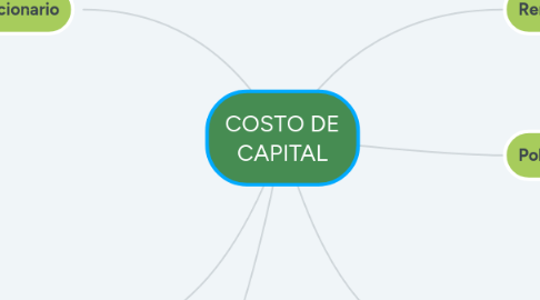 Mind Map: COSTO DE CAPITAL