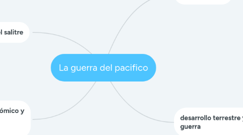 Mind Map: La guerra del pacifico