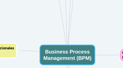 Mind Map: Business Process Management (BPM)