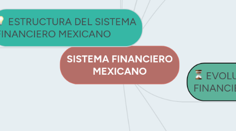 Mind Map: SISTEMA FINANCIERO MEXICANO