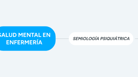 Mind Map: SALUD MENTAL EN ENFERMERÍA