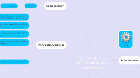 Mind Map: Compensación y  Administración de la  compensación