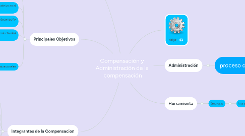 Mind Map: Compensación y Administración de la compensación