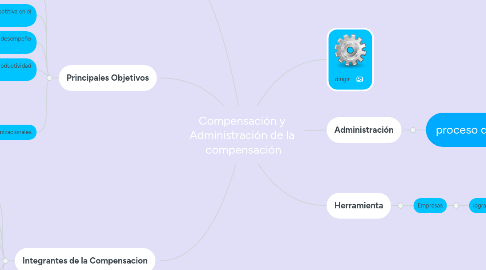 Mind Map: Compensación y  Administración de la  compensación