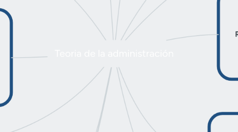 Mind Map: Teoria de la administración