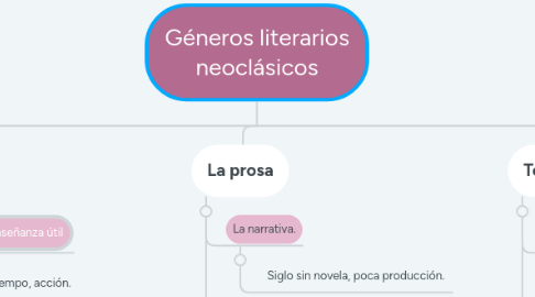 Mind Map: Géneros literarios neoclásicos