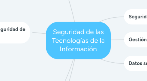 Mind Map: Seguridad de las Tecnologías de la Información