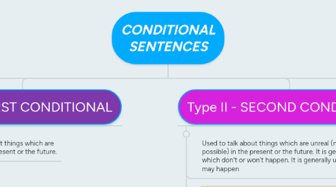 Mind Map: CONDITIONAL SENTENCES