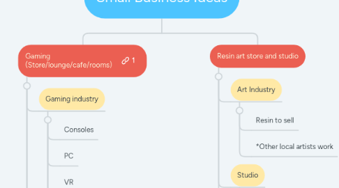Mind Map: Small Business Ideas