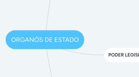 Mind Map: ORGANÓS DE ESTADO