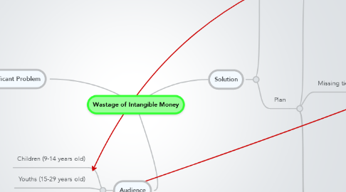Mind Map: Wastage of Intangible Money