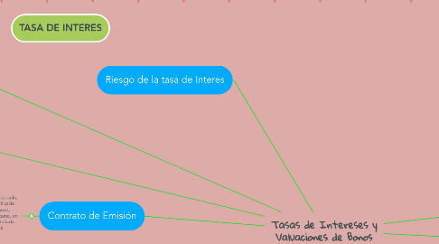 Mind Map: Tasas de Intereses y Valuaciones de Bonos