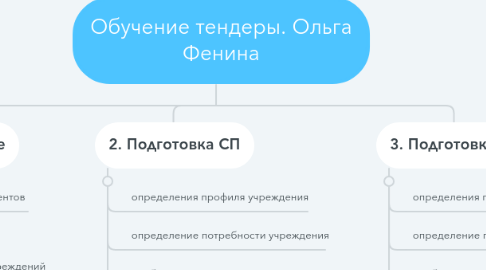 Mind Map: Обучение тендеры. Ольга Фенина