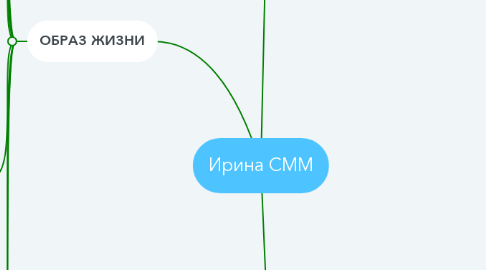 Mind Map: Ирина СММ