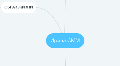 Mind Map: Ирина СММ