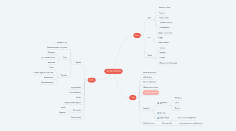 Mind Map: MORTEL / MORTELLE