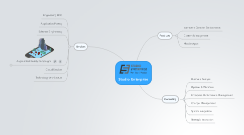 Mind Map: Studio Enterprise