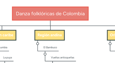 Mind Map: Danza folklóricas de Colombia