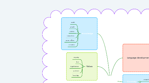 Mind Map: Reading