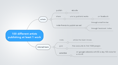 Mind Map: 100 different artists publishing at least 1 work