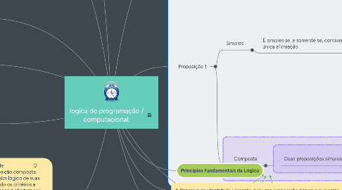 Mind Map: logica de programação / computacional.