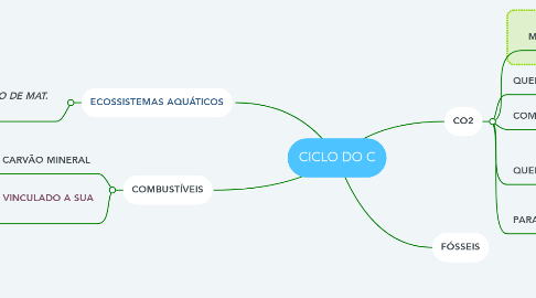 Mind Map: CICLO DO C