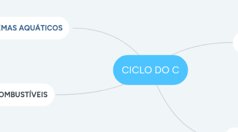 Mind Map: CICLO DO C