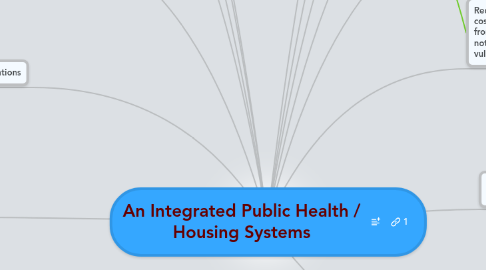 Mind Map: An Integrated Public Health / Housing Systems