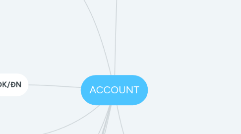 Mind Map: ACCOUNT