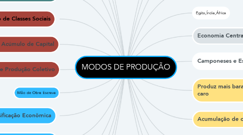 Mind Map: MODOS DE PRODUÇÃO