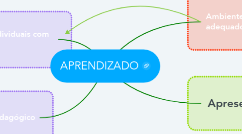 Mind Map: APRENDIZADO