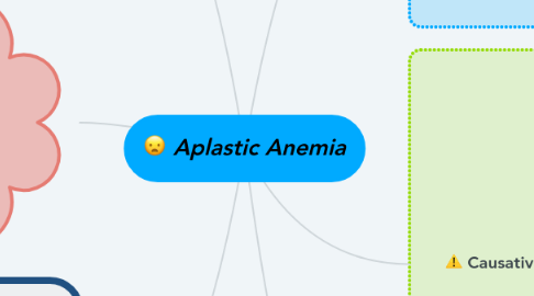 Mind Map: Aplastic Anemia