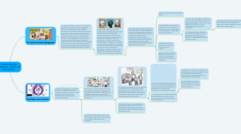 Mind Map: El constructivismo pedagógico  y enseñanza por procesos