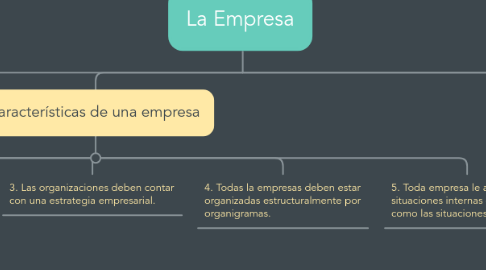 Mind Map: La Empresa