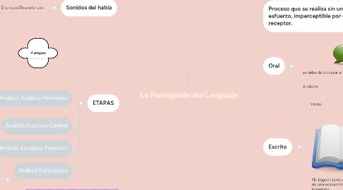 Mind Map: La Percepción del Lenguaje