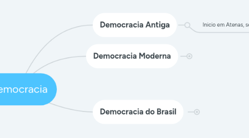 Mind Map: Democracia