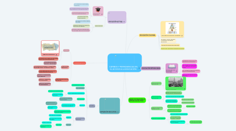 Mind Map: CAMBIOS Y PERMANENCIAS EN EL ACCESO A LA EDUCACIÓN.