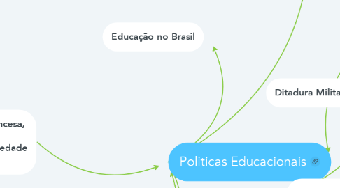 Mind Map: Politicas Educacionais