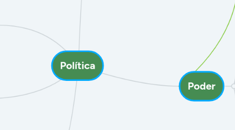 Mind Map: Política