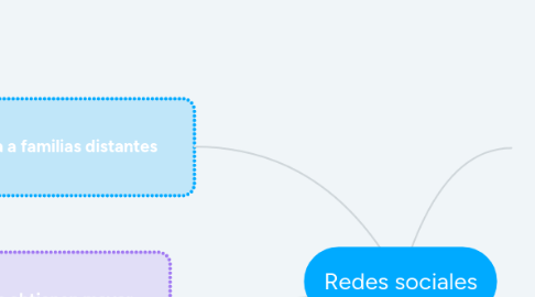 Mind Map: Redes sociales