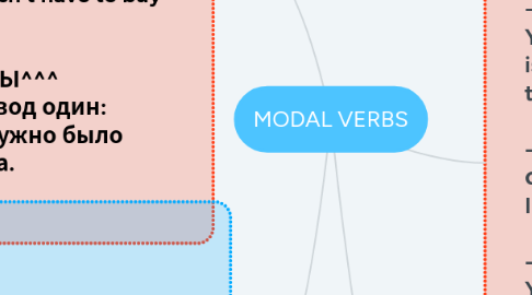 Mind Map: MODAL VERBS